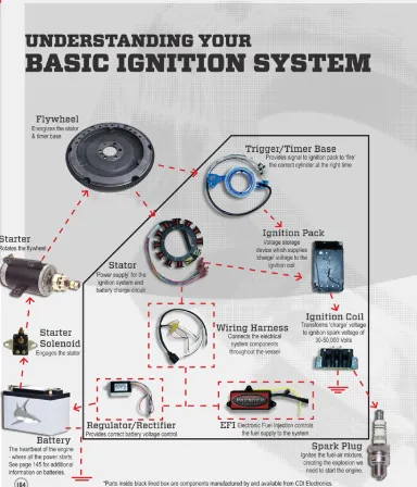 The Wiring Harness Ensures That All Components Of The Outboard Engine Ignitio...